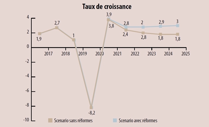 Tunisie – FMI : Résumé du scénario de réforme