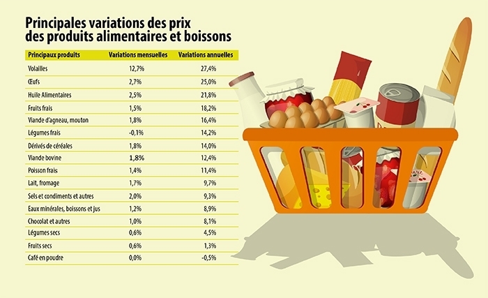 Nouveau record du taux d'inflation: 9,1%